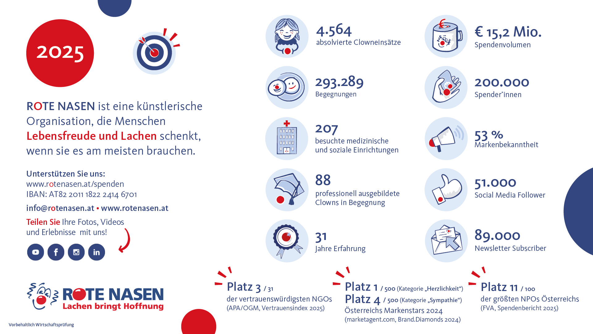 Infografik zu verschiedenen Zahlen 2025 von ROTE NASEN wie absolvierte Clowneinsätze, Spendenvolumen, Markenbekanntheit, Social Media, usw.