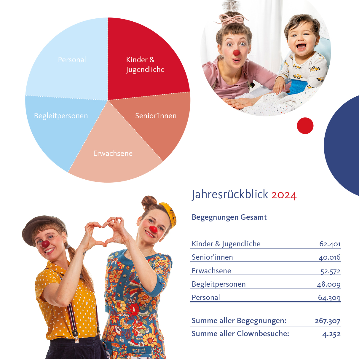 Infografik mit Diagrammen, Text und Fotos von Personen.